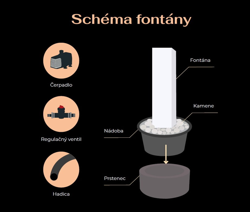 Scheme zahradnej fontany Zapojenie zahradnej fontany